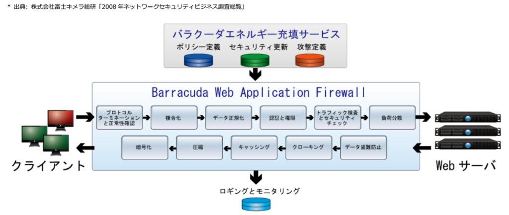 株式会社ノーリツ～Barracuda WAF導入事例 - セキュアーなWEBサイトを実現 のページ写真 5