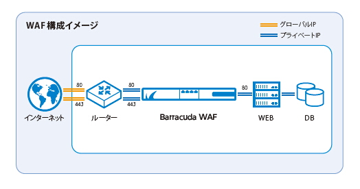 株式会社 ディレクターズ～Barracuda WAF導入事例 のページ写真 4