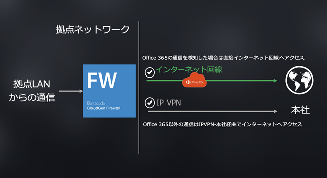 Barracuda CloudGen Firewallを用いたインターネットブレイクアウトの設定 のページ写真 2