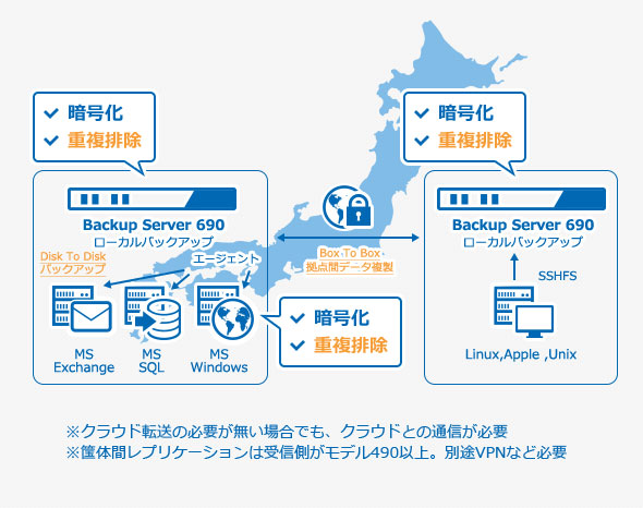 Box To Boxは、VPNなど社内ネットワークを利用してバックアップの遠隔化・二重化を実現します。