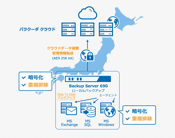 Box To Cloudは、遠隔地バックアップを安価に、簡単に実現する導入構成です。