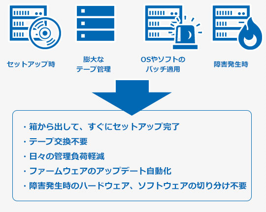 Barracuda Backupによりデータを確実に保護し、データ損失からの迅速な復旧を実現できます