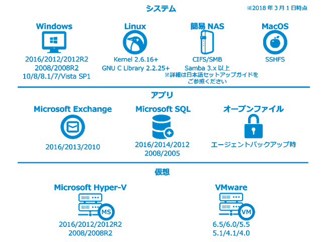 バックアップ製品のホストレベルの仮想環境とバックアップエージェント