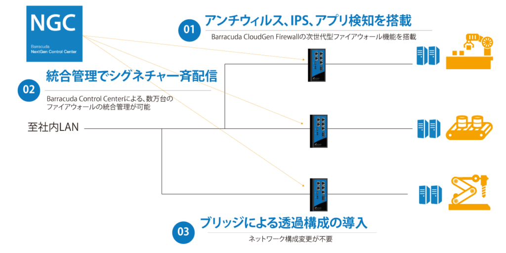 CloudGen Firewall - IoT/M2M のページ写真 2