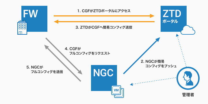 CloudGen Firewall - 概要 のページ写真 4