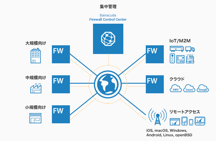 CloudGen Firewall - 概要 のページ写真 9