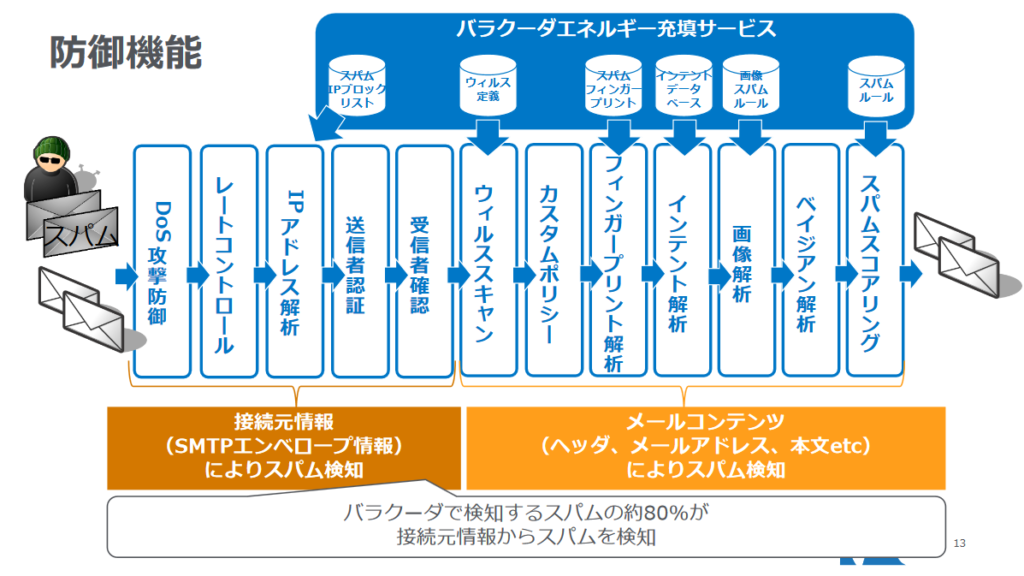 Email Security Gateway 関連資料請求 のページ写真 3