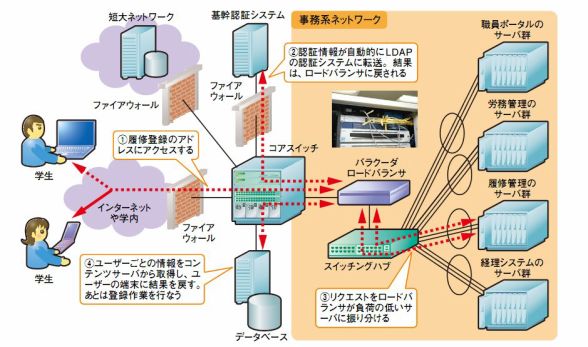 青山学院大学 ～Barracuda Load Balancer ADC 導入事例 のページ写真 3