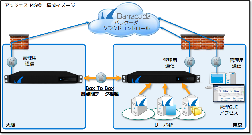 アンジェス株式会社～Barracuda Backup 導入事例 のページ写真 3