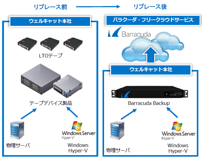 株式会社ウェルキャット～Barracuda Backup 導入事例 のページ写真 2