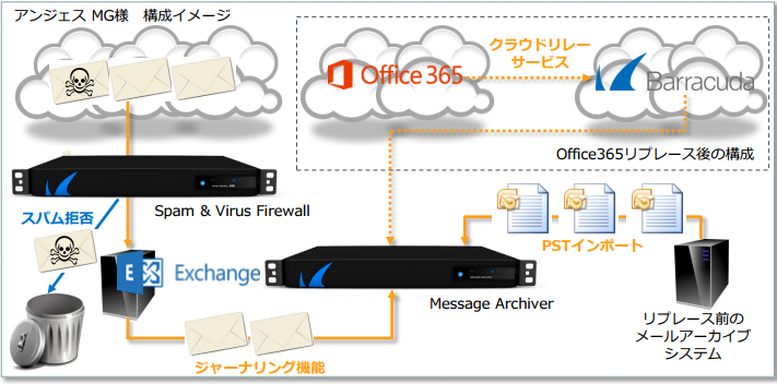 アンジェス株式会社～Barracuda Message Archiver 導入事例 のページ写真 3