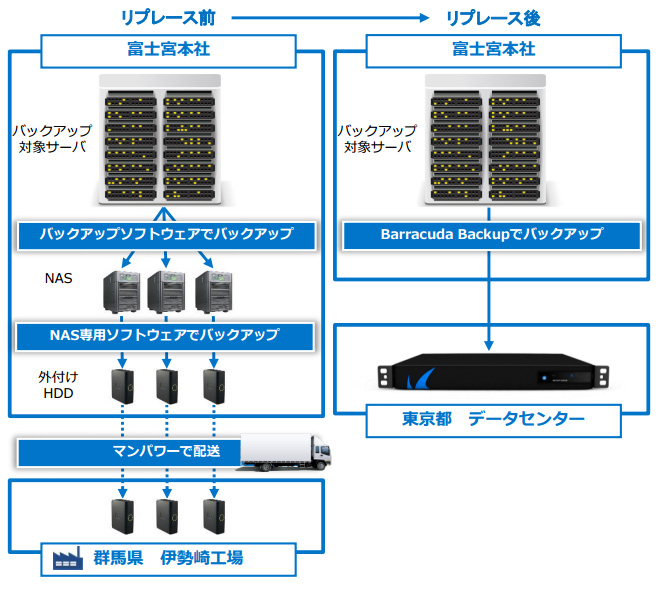 日本プラスト株式会社～Barracuda Backup導入事例 のページ写真 3