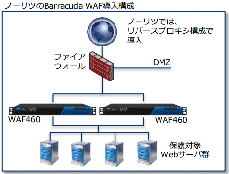 株式会社ノーリツ～Barracuda WAF導入事例 - 脆弱性検査のコスト のページ写真 4