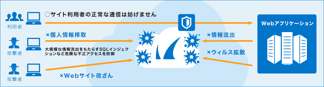 Barracuda CloudGen WAF（旧 Barracuda Web Application Firewall） for Amazon Web Services のページ写真 2