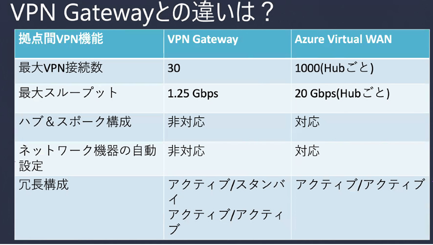 【レポート】「Azure Virtual WAN x Barracuda CloudGen Firewallで実現する大規模拠点間接続」セミナー のページ写真 5