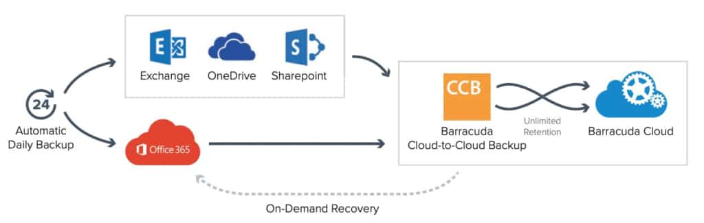 Office 365データを保護する簡単な方法 のページ写真 2