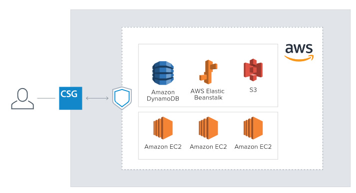 Cloud Security Guardian - For AWS のページ写真 2