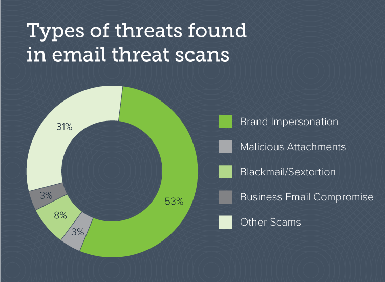 Barracuda Threat Spotlight（バラクーダが注目する脅威）: 非効率なインシデント対応【メールセキュリティ】 のページ写真 2