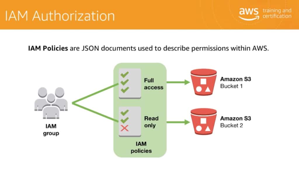 AWS Well-Architectedフレームワークの最初の柱: IAM（アイデンティティ管理とアクセス管理） のページ写真 3