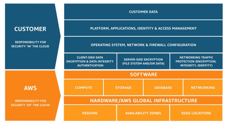 AWS Well-Architectedフレームワークの第3の柱: インフラストラクチャ保護（ネットワークセキュリティ） のページ写真 2