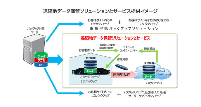 【大塚商会】遠隔地データ保管ソリューションを強化　～バラクーダバックアップとクラウドストレージへのデータ保護運用をワンストップで支援～ のページ写真 1