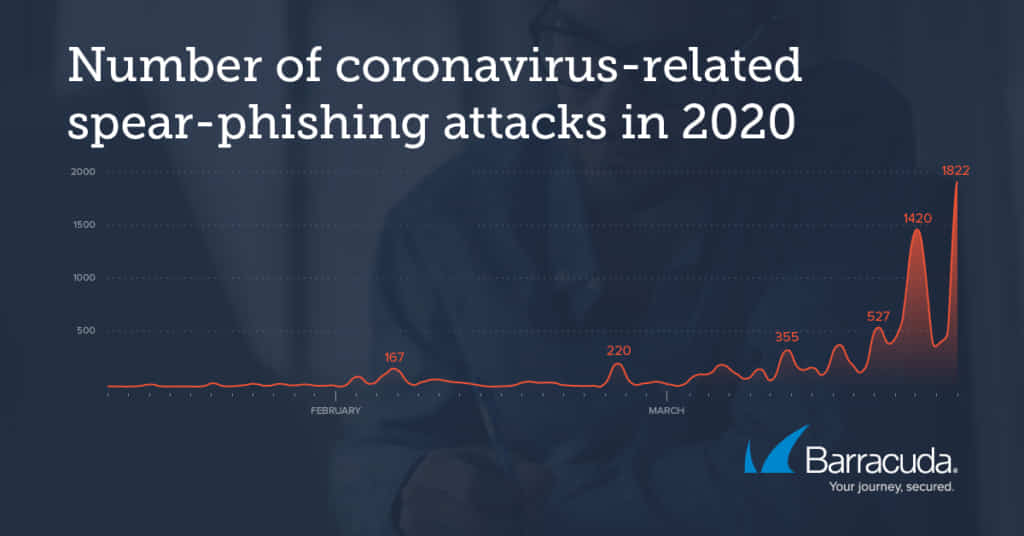 バラクーダが注目する脅威: コロナウィルス（COVID-19）関連のフィッシング（メールセキュリティ） のページ写真 2