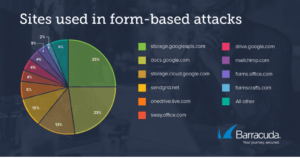 Barracuda Threat Spotlight（バラクーダが注目する脅威）: フォームベースの攻撃 のページ写真 3