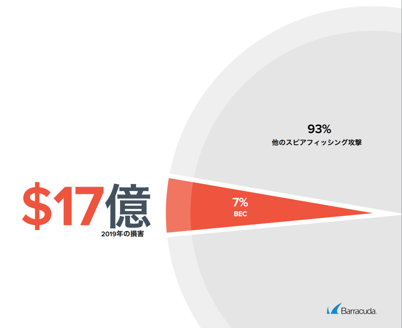 BEC（ビジネスメール詐欺）による2019年の被害額（$17億）の統計