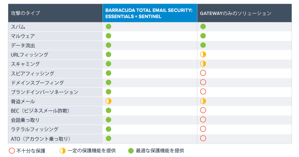 Barracuda Total Email Security 包括的なメールセキュリティ対策