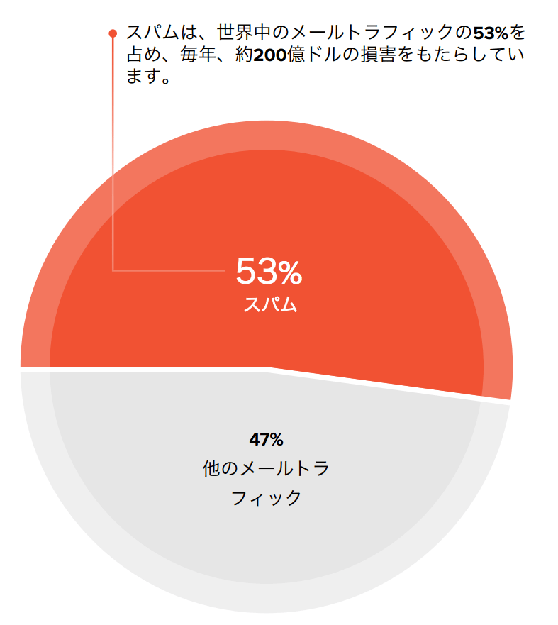 メールセキュリティ：2020年版メールの脅威と対策ガイダンス〜 迷惑メールについて