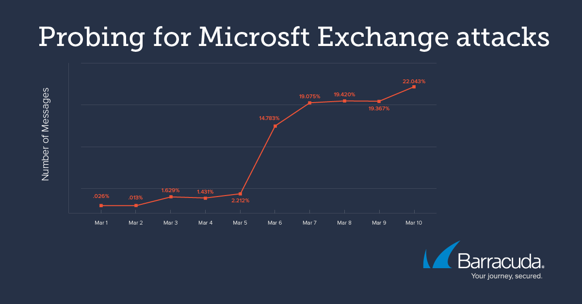 バラクーダがMicrosoft Exchangeの脆弱性に対するプローブの増加を検出 のページ写真 2