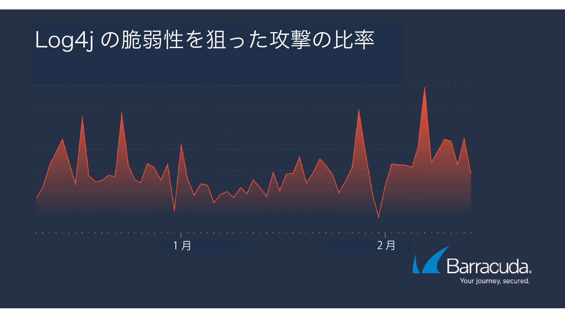 バラクーダの注目する脅威「Log4Shell脆弱性を狙った攻撃」について調査結果を発表 のページ写真 1