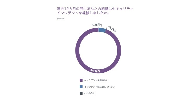 バラクーダの調査により、93％の組織がIIoT/OTセキュリティプロジェクトの失敗を経験していることが明らかに のページ写真 1