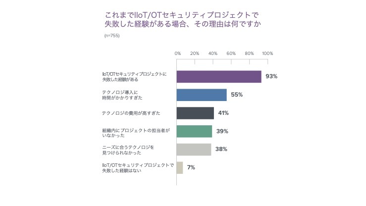 バラクーダの調査により、93％の組織がIIoT/OTセキュリティプロジェクトの失敗を経験していることが明らかに のページ写真 2