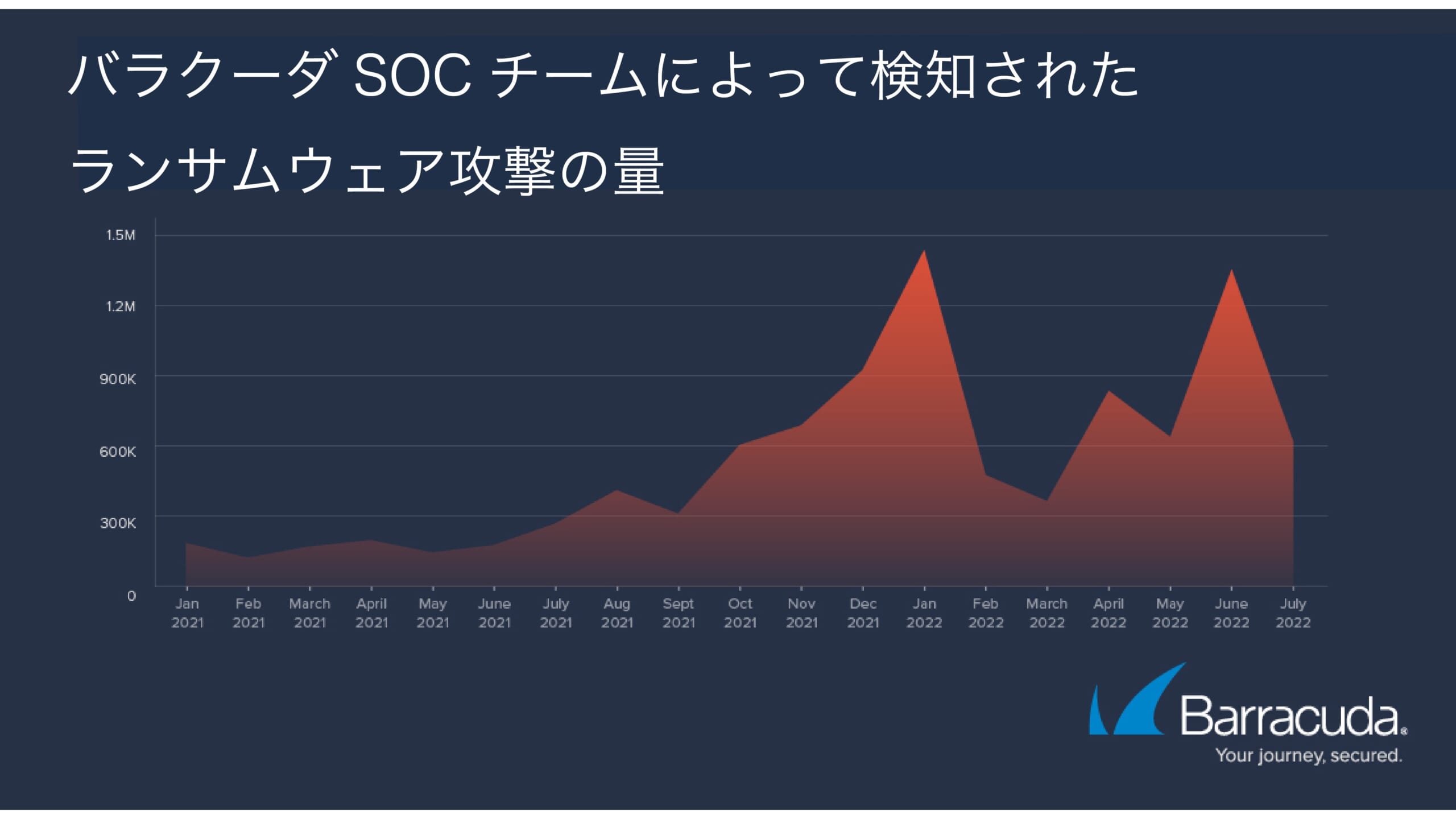 バラクーダの注目する脅威「ランサムウェアについての知られざるエピソード」について調査結果を発表 のページ写真 1