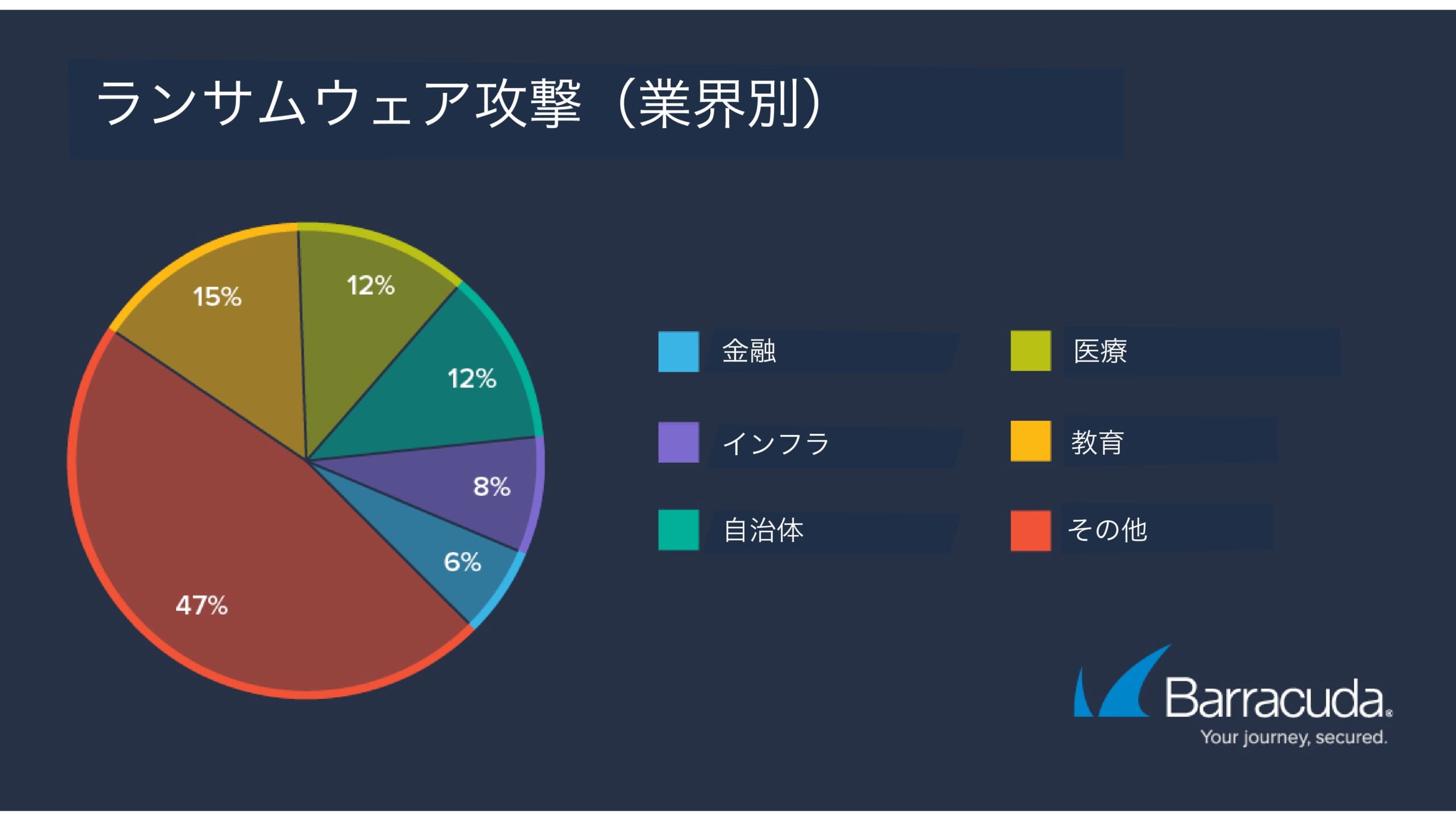 バラクーダの注目する脅威「ランサムウェアについての知られざるエピソード」について調査結果を発表 のページ写真 2