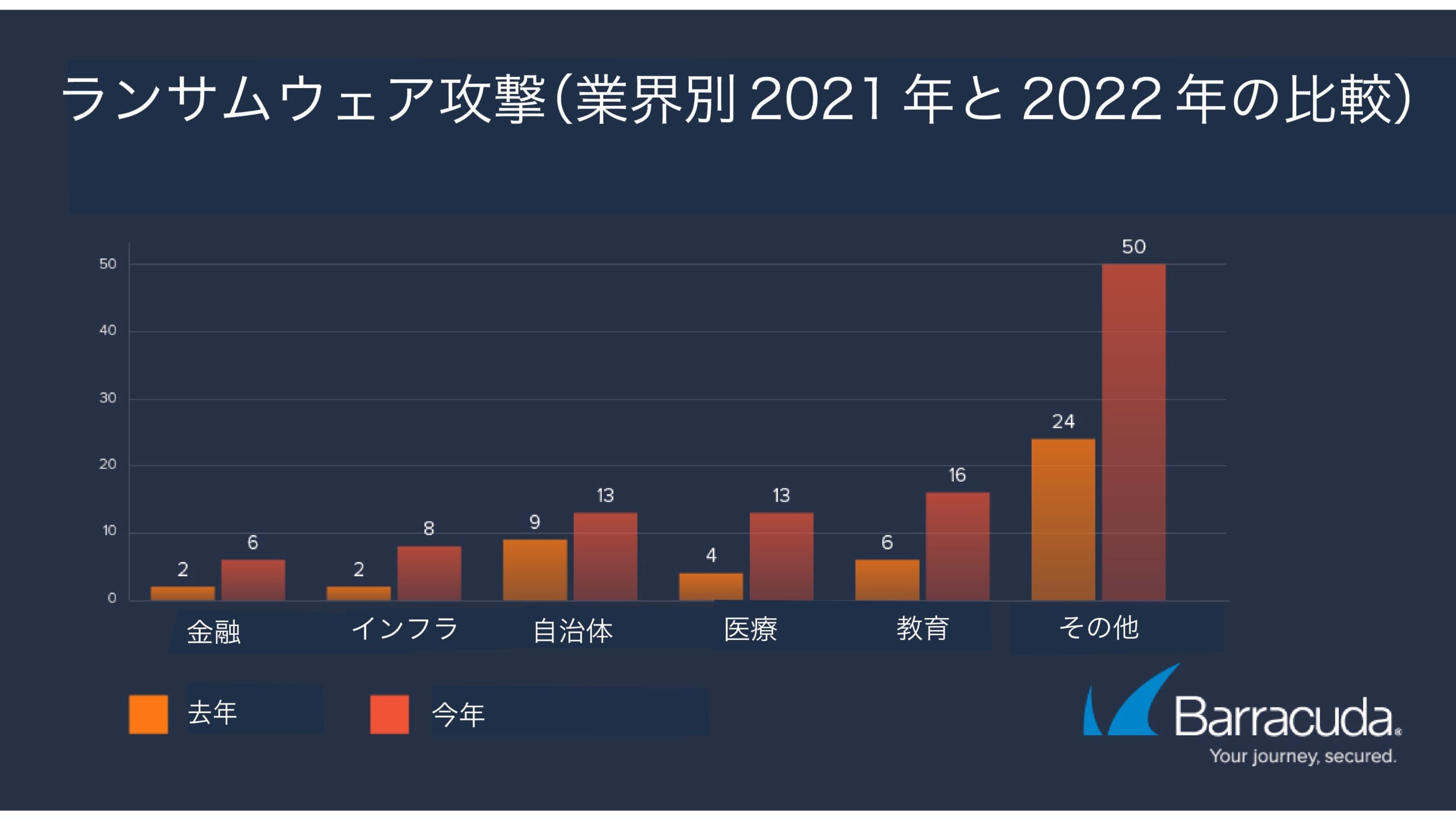 バラクーダの注目する脅威「ランサムウェアについての知られざるエピソード」について調査結果を発表 のページ写真 3