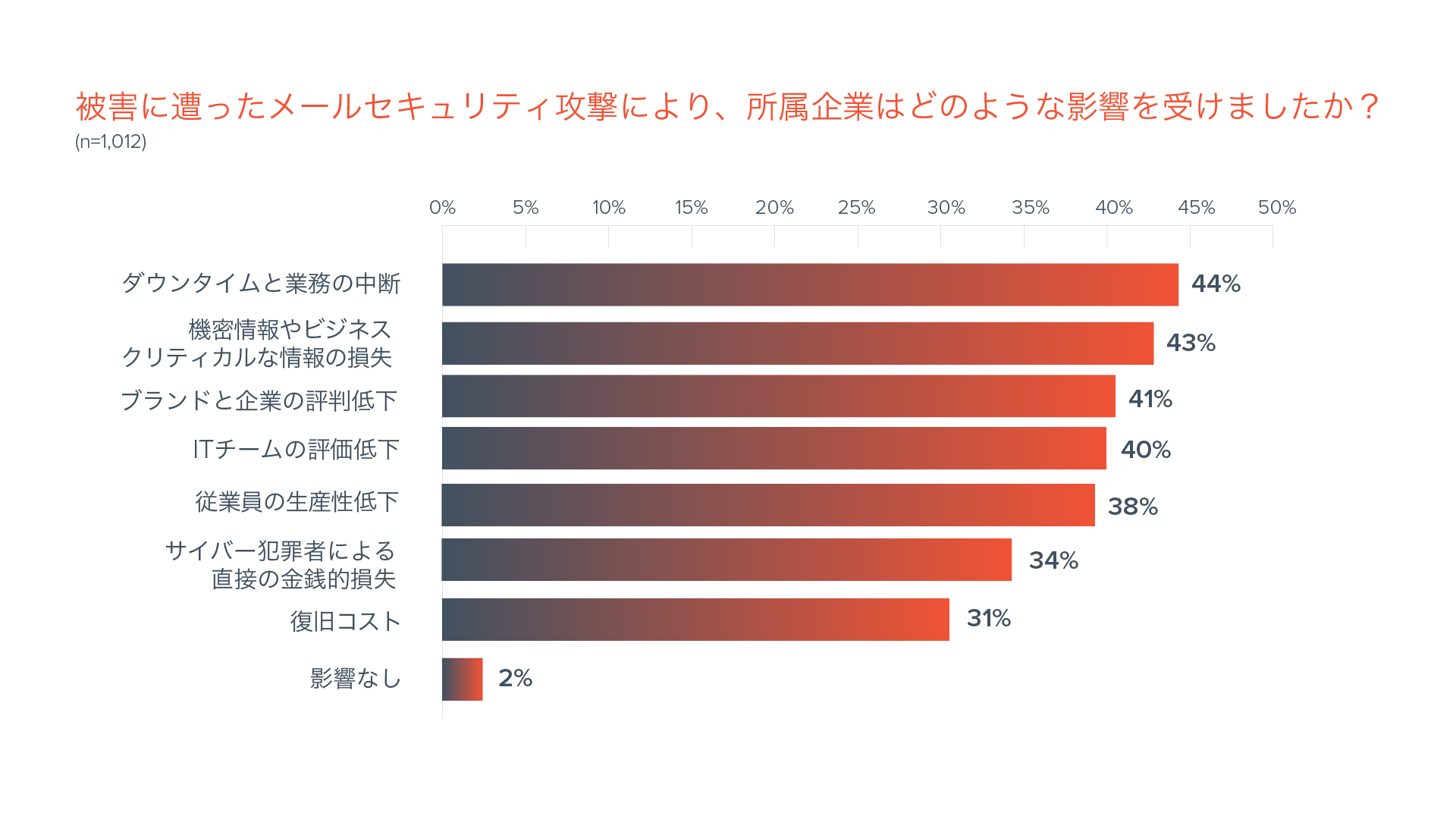 バラクーダの調査により、 メール攻撃からの回復にかかるコストは、平均で100万ドルを超えることが明らかに のページ写真 2