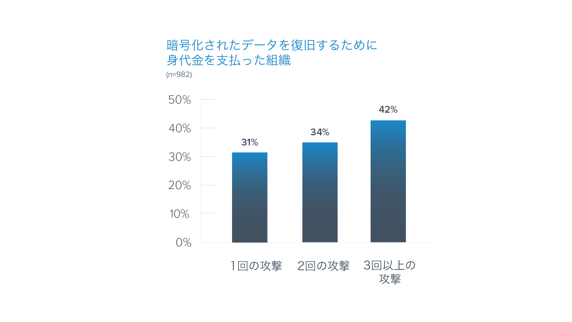 バラクーダの調査により、 2022年にランサムウェアに攻撃された組織の38％は、繰り返し被害を受けていることが明らかに のページ写真 2