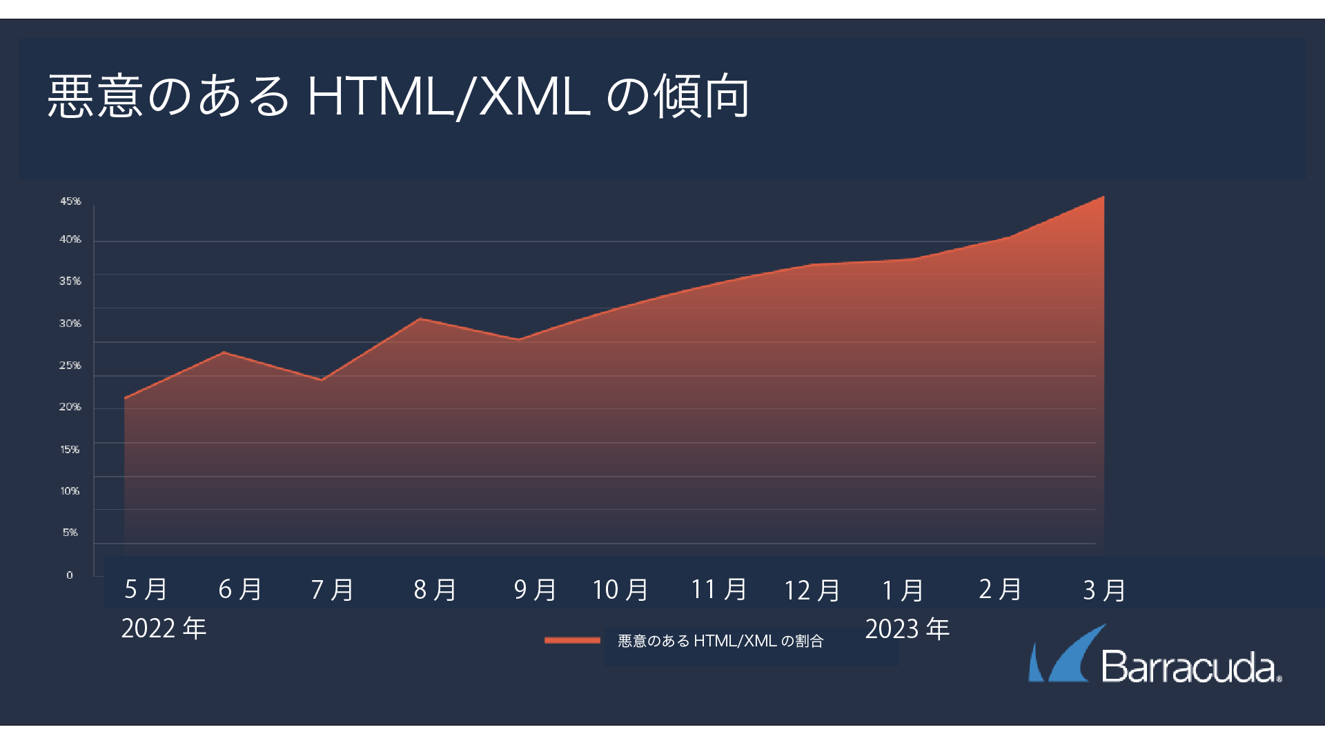 バラクーダの注目する脅威「悪意のあるHTMLファイルを添付した攻撃メールの割合が  1年以内に倍増」 のページ写真 1