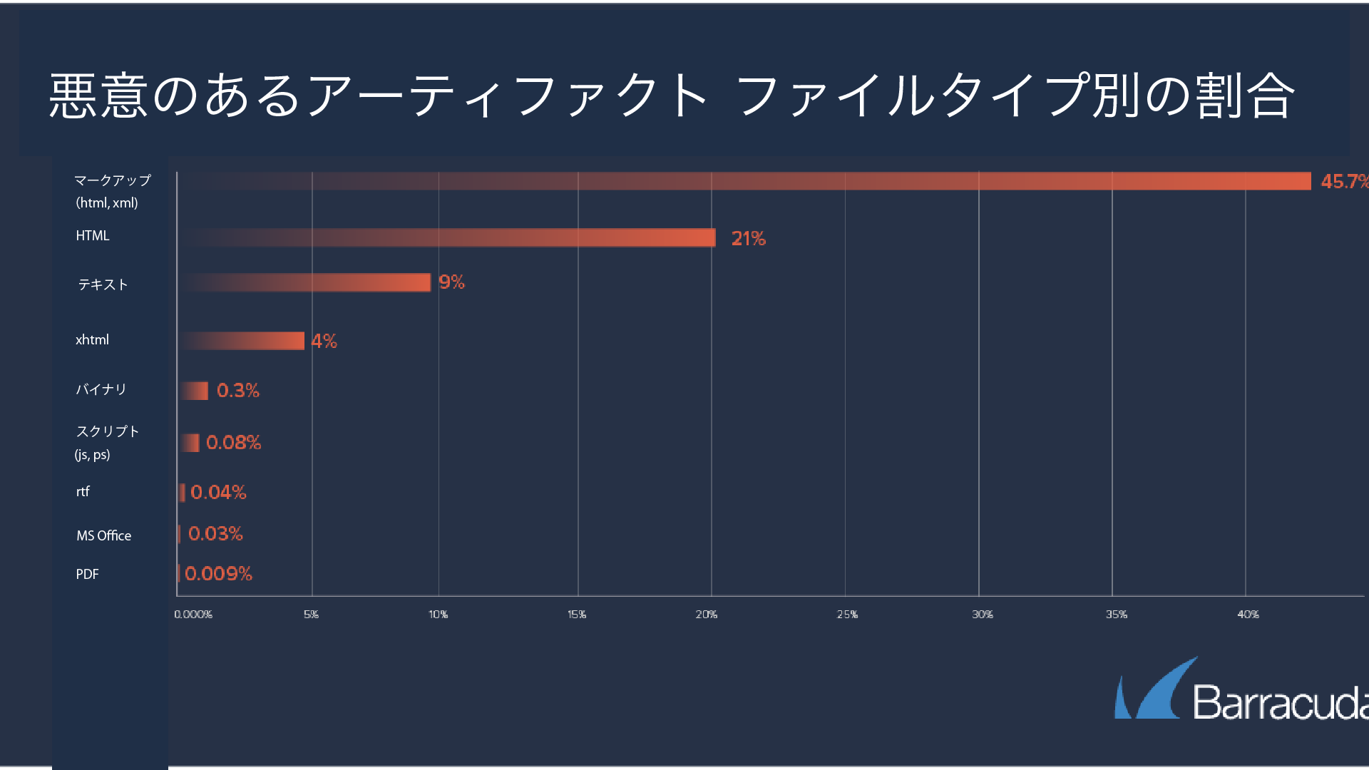 バラクーダの注目する脅威「悪意のあるHTMLファイルを添付した攻撃メールの割合が  1年以内に倍増」 のページ写真 2