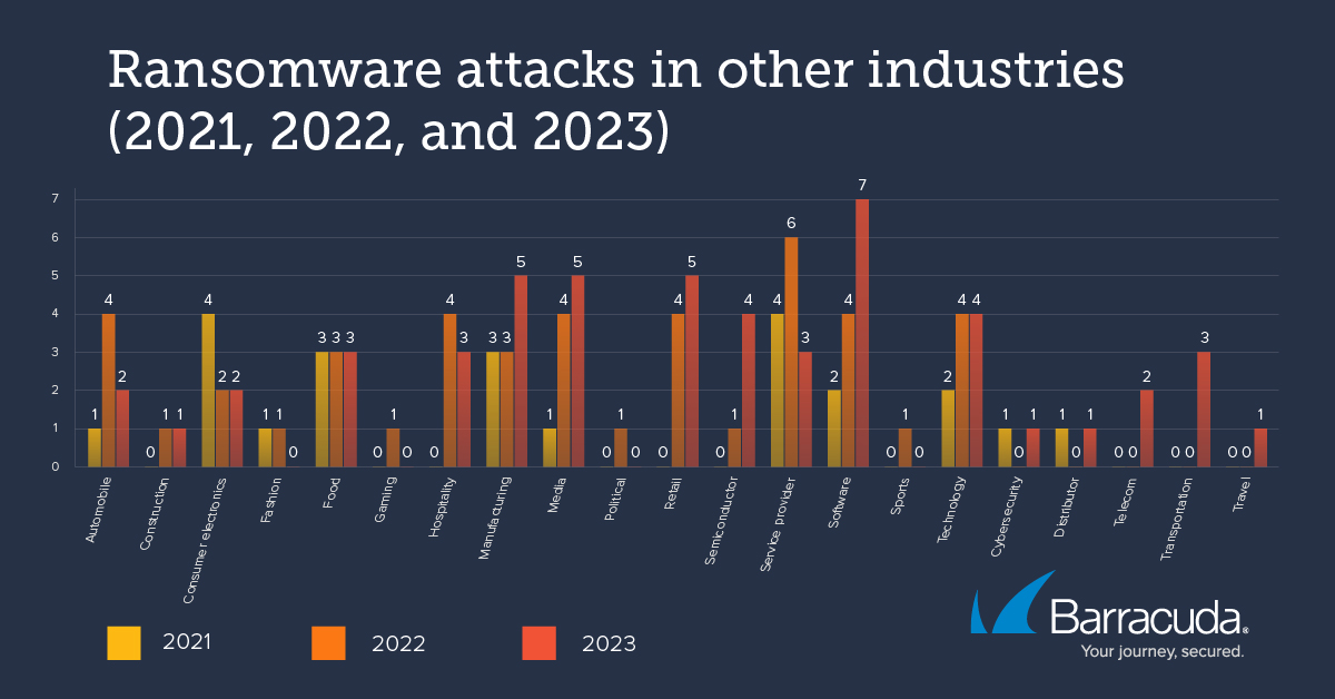 脅威のスポットライト：AI 戦術の定着でランサムウェア攻撃の報告件数が倍増 のページ写真 4