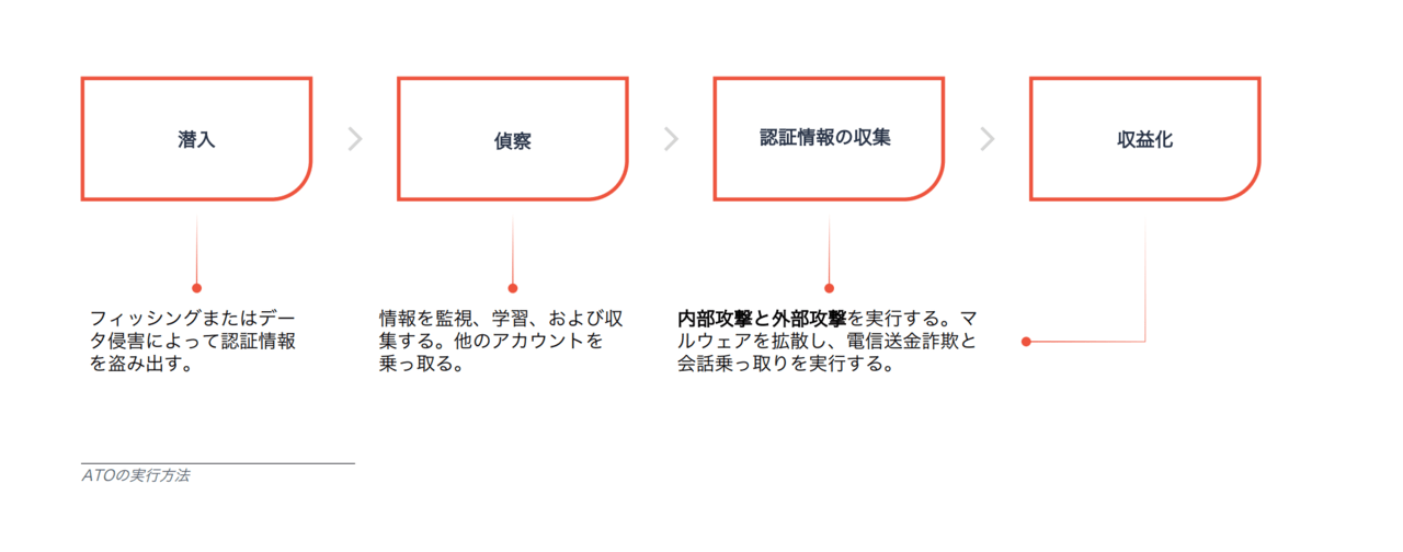 アカウント乗っ取り（ATO）のプロセスを示す図：潜入、偵察、認証情報の収集、収益化
