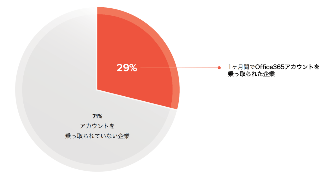 1ヶ月間でOffice 365アカウントを乗っ取られた企業の割合（29%）を示す円グラフ