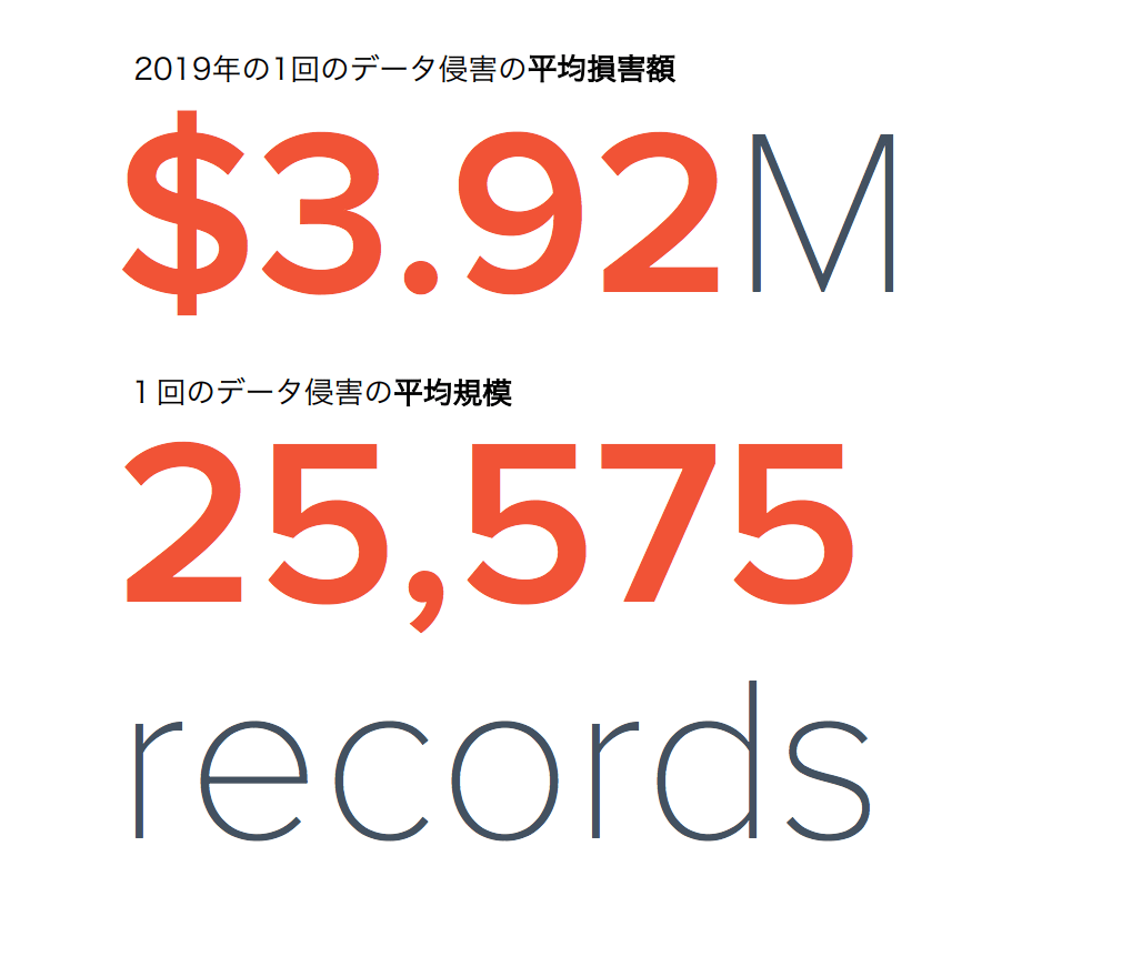 2019年におけるデータ侵害の平均被害額と規模の統計