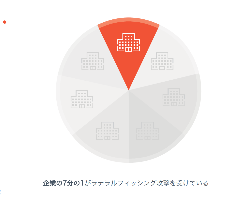 ラテラルフィッシング攻撃を受けた企業の割合を示す円グラフ