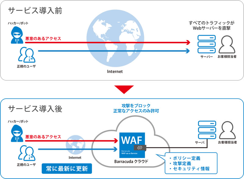 Barracuda Managed WAF 写真 Barracuda Managed WAFがWeb攻撃(SQLインジェクションなど)をSaaS型WAFで自動防御する仕組み図