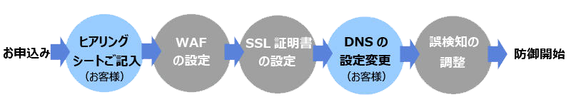 Barracuda Managed WAF 写真 Barracuda Managed WAF導入フローの図解(ヒアリングからWAF設定、SSL証明書、DNS変更))