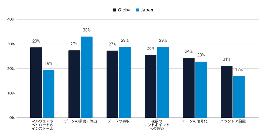 バラクーダ、「ランサムウェア・インサイトレポート 2025」を発表、組織の3分の1が複数回の攻撃を経験、セキュリティの“隙間”が顕在化 写真 バラクーダ、「ランサムウェア・インサイトレポート 2025」を発表、組織の3分の1が複数回の攻撃を経験、セキュリティの“隙間”が顕在化 のページ写真 2