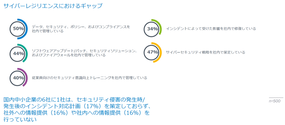 「ランサムウェア攻撃を防ぐ自信がない」中小企業が約4分の3 のページ写真 2
